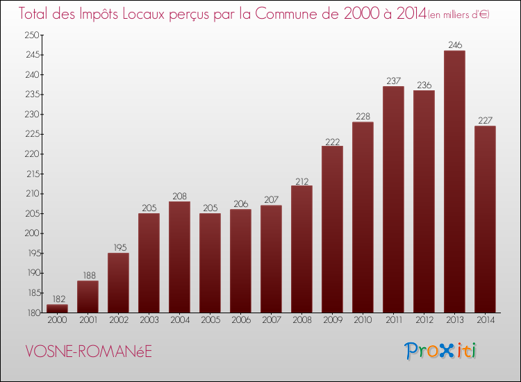 Evolution des Impôts Locaux pour la commune de VOSNE-ROMANéE de 2000 à 2014 Evolution des Impôts Locaux pour VOSNE-ROMANéE de 2000 à 2014