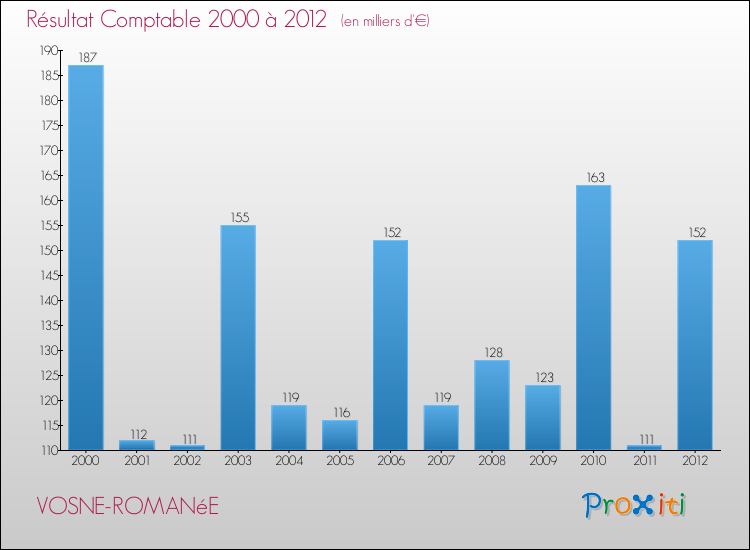 Evolution du résultat comptable pour la commune de VOSNE-ROMANéE de 2000 à 2012 Evolution du résultat comptable pour VOSNE-ROMANéE de 2000 à 2012