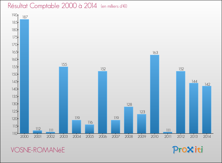Evolution du résultat comptable pour la commune de VOSNE-ROMANéE de 2000 à 2014 Evolution du résultat comptable pour VOSNE-ROMANéE de 2000 à 2014