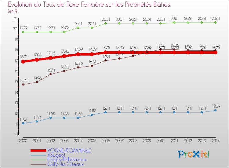 Evolution du taux de la taxe foncière sur le bati pour VOSNE-ROMANéE et les communes proches de 2000 à 2014 Comparaison des taux de taxe foncière sur le bati pour VOSNE-ROMANéE et les communes voisines de 2000 à 2014