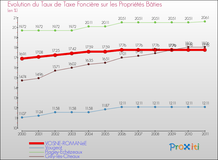 Evolution du taux de la taxe foncière sur le bati pour VOSNE-ROMANéE et les communes proches Comparaison des taux de taxe foncière sur le bati pour VOSNE-ROMANéE et les communes voisines