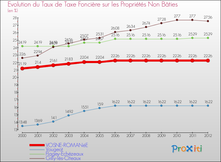 Evolution du taux de la taxe foncière sur les immeubles et terrains non batis pour VOSNE-ROMANéE et les communes proches de 2000 à 2012 Comparaison des taux de la taxe foncière sur les immeubles et terrains non batis pour VOSNE-ROMANéE et les communes voisines de 2000 à 2012