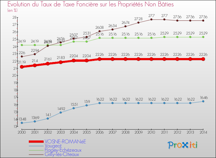 Evolution du taux de la taxe foncière sur les immeubles et terrains non batis pour VOSNE-ROMANéE et les communes proches de 2000 à 2014 Comparaison des taux de la taxe foncière sur les immeubles et terrains non batis pour VOSNE-ROMANéE et les communes voisines de 2000 à 2014