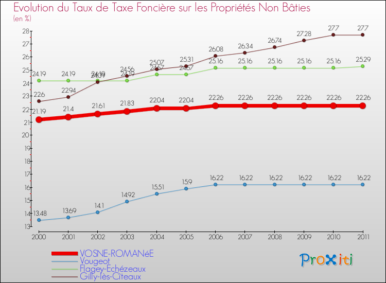 Evolution du taux de la taxe foncière sur les immeubles et terrains non batis pour VOSNE-ROMANéE et les communes proches Comparaison des taux de la taxe foncière sur les immeubles et terrains non batis pour VOSNE-ROMANéE et les communes voisines