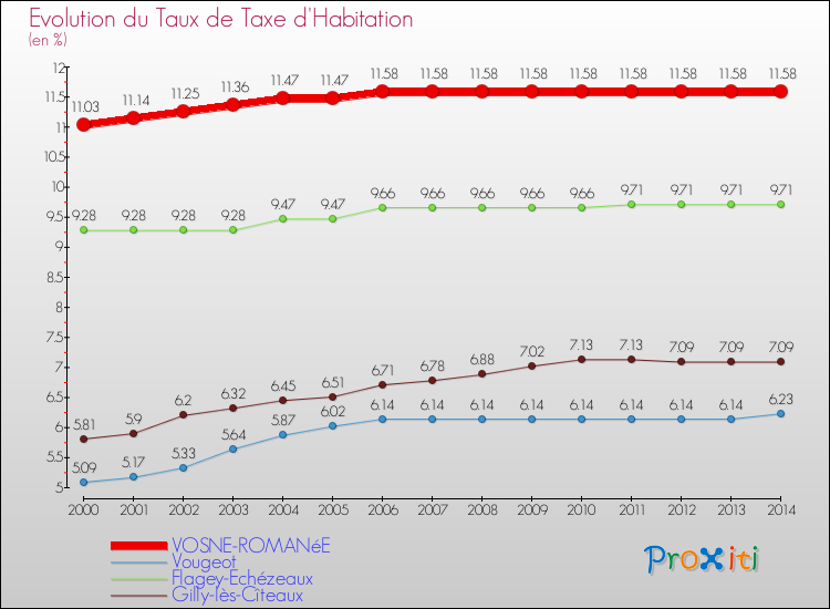 Evolution du taux de la taxe d'habitation pour VOSNE-ROMANéE et les communes proches de 2000 à 2014 Comparaison des taux de la taxe d'habitation pour VOSNE-ROMANéE et les communes voisines de 2000 à 2014
