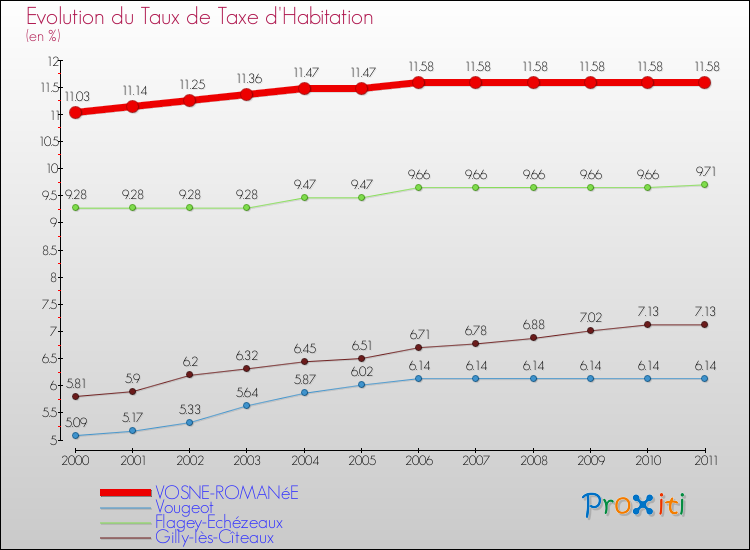 Evolution du taux de la taxe d'habitation pour VOSNE-ROMANéE et les communes proches Comparaison des taux de la taxe d'habitation pour VOSNE-ROMANéE et les communes voisines