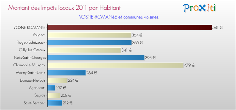 Montant des impôts locaux par Habitant pour VOSNE-ROMANéE et les communes proches Comparaison des impôts locaux par habitant pour VOSNE-ROMANéE et les communes voisines