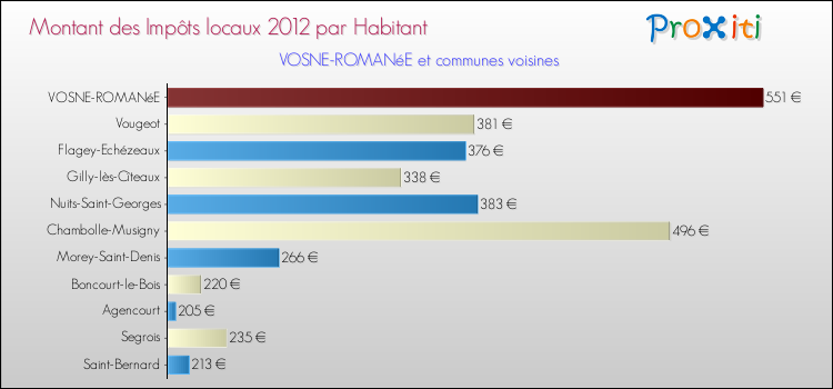 Montant des impôts locaux par Habitant pour VOSNE-ROMANéE et les communes proches Comparaison des impôts locaux par habitant pour VOSNE-ROMANéE et les communes voisines