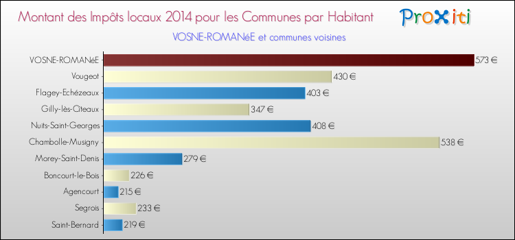 Montant des impôts locaux par Habitant pour VOSNE-ROMANéE et les communes proches en 2014 Comparaison des impôts locaux par habitant pour VOSNE-ROMANéE et les communes voisines en 2014