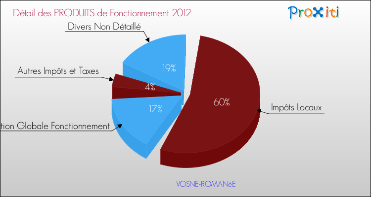 Décomposition du Budget de Fonctionnement 2012 de la commune de VOSNE-ROMANéE Budget de Fonctionnement 2012 pour la commune de VOSNE-ROMANéE