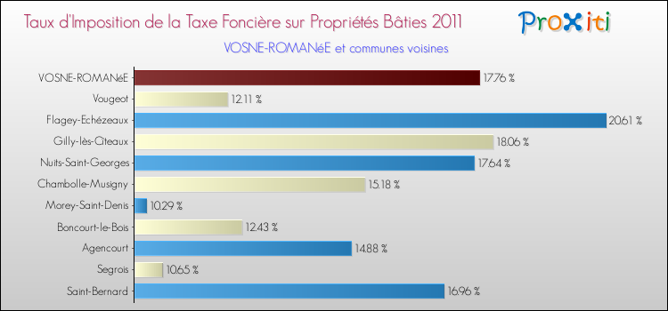Taux d'imposition de la taxe foncière sur le bati 2011 pour VOSNE-ROMANéE et les communes proches Comparaison des taux d'imposition de la taxe foncière sur le bati 2011 pour VOSNE-ROMANéE et les communes voisines