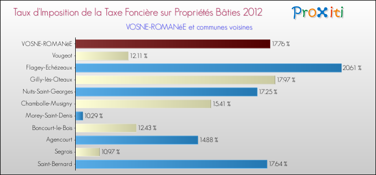 Taux d'imposition de la taxe foncière sur le bati 2012 pour VOSNE-ROMANéE et les communes proches Comparaison des taux d'imposition de la taxe foncière sur le bati 2012 pour VOSNE-ROMANéE et les communes voisines