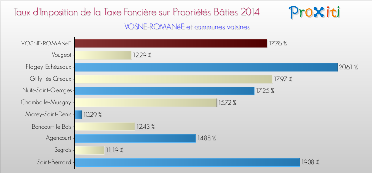 Taux d'imposition de la taxe foncière sur le bati 2014 pour VOSNE-ROMANéE et les communes proches Comparaison des taux d'imposition de la taxe foncière sur le bati 2014 pour VOSNE-ROMANéE et les communes voisines