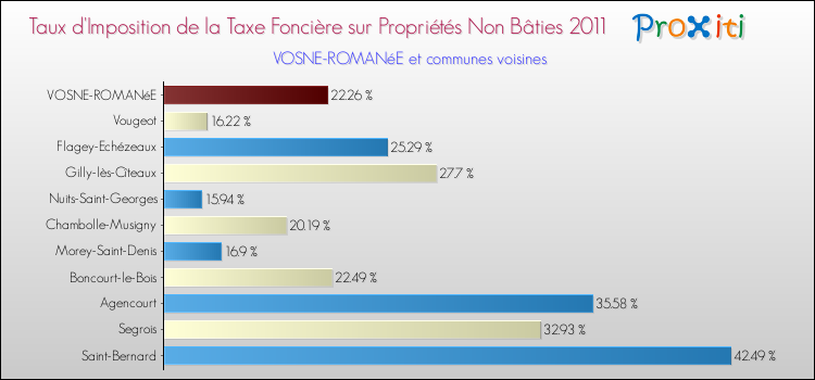 Taux d'imposition de la taxe foncière sur les immeubles et terrains non batis 2011 pour VOSNE-ROMANéE et les communes proches Comparaison des taux d'imposition de la taxe foncière sur les immeubles et terrains non batis 2011 pour VOSNE-ROMANéE et les communes voisines
