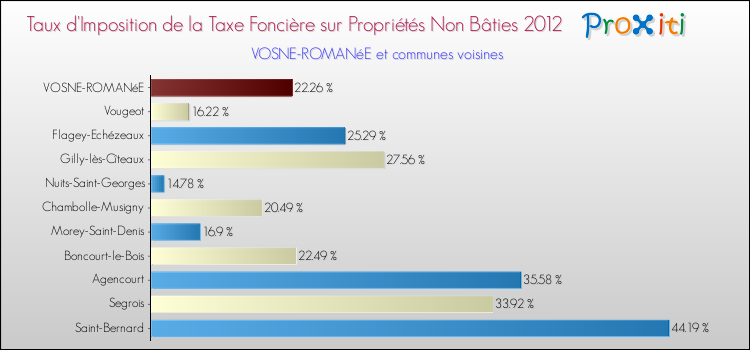 Taux d'imposition de la taxe foncière sur les immeubles et terrains non batis 2012 pour VOSNE-ROMANéE et les communes proches Comparaison des taux d'imposition de la taxe foncière sur les immeubles et terrains non batis 2012 pour VOSNE-ROMANéE et les communes voisines