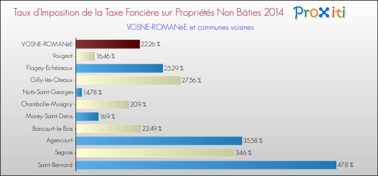 Taux d'imposition de la taxe foncière sur les immeubles et terrains non batis 2014 pour VOSNE-ROMANéE et les communes proches Comparaison des taux d'imposition de la taxe foncière sur les immeubles et terrains non batis 2014 pour VOSNE-ROMANéE et les communes voisines