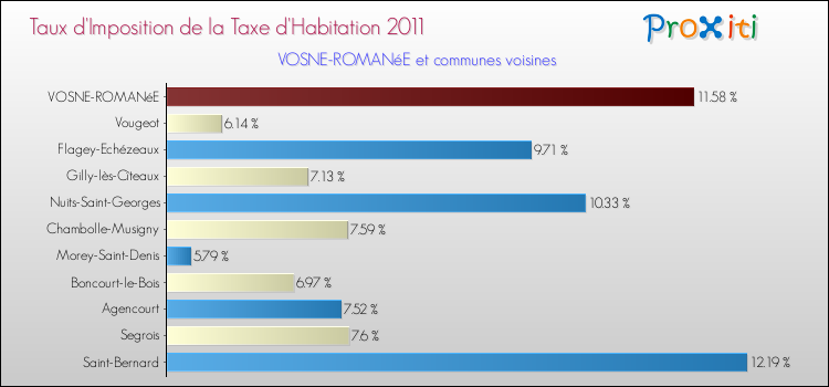 Taux d'imposition de la taxe d'habitation 2011 pour VOSNE-ROMANéE et les communes proches Comparaison des taux d'imposition de la taxe d'habitation 2011 pour VOSNE-ROMANéE et les communes voisines