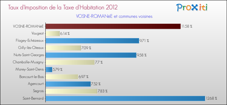 Taux d'imposition de la taxe d'habitation 2012 pour VOSNE-ROMANéE et les communes proches Comparaison des taux d'imposition de la taxe d'habitation 2012 pour VOSNE-ROMANéE et les communes voisines