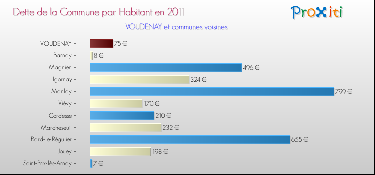 Dette par habitant de la commune en 2011 pour VOUDENAY et les communes proches Comparaison de la dette par habitant de la commune en 2011 pour VOUDENAY et les communes voisines