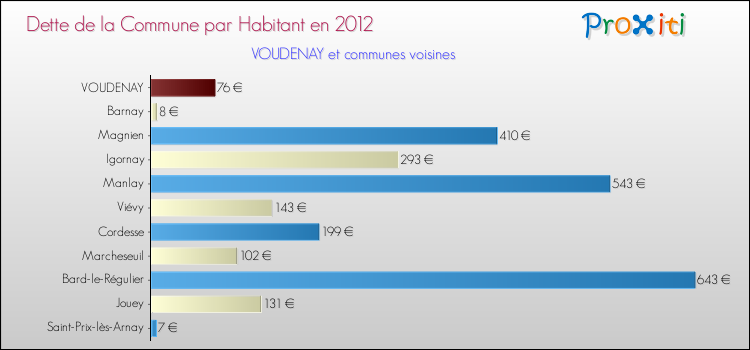 Dette par habitant de la commune en 2012 pour VOUDENAY et les communes proches Comparaison de la dette par habitant de la commune en 2012 pour VOUDENAY et les communes voisines