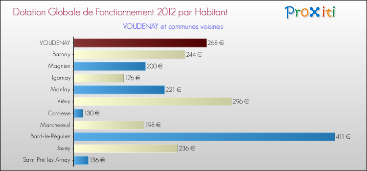 Montant des dotations globales de fonctionnement DGF par Habitant pour VOUDENAY et les communes proches Comparaison des des dotations globales de fonctionnement DGF par habitant pour VOUDENAY et les communes voisines