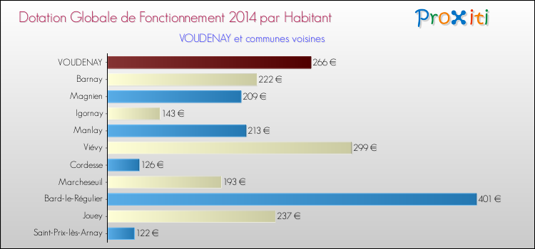 Montant des dotations globales de fonctionnement DGF par Habitant pour VOUDENAY et les communes proches en 2014. Comparaison des des dotations globales de fonctionnement DGF par habitant pour VOUDENAY et les communes voisines en 2014.