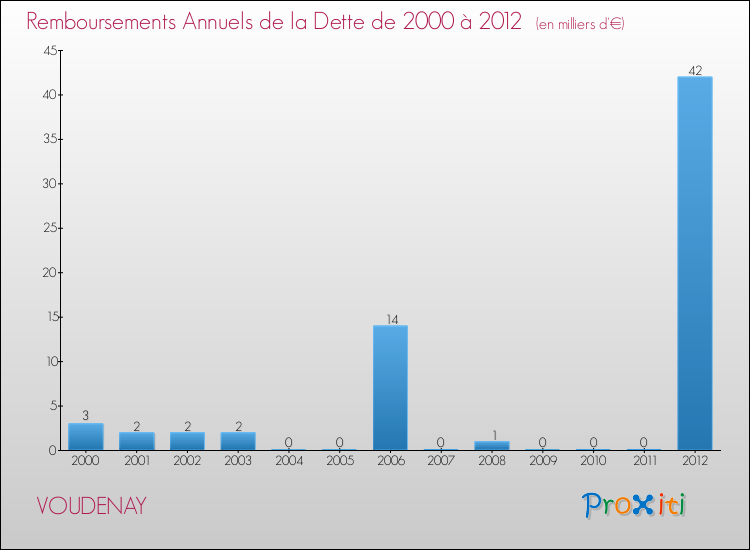 Evolution de l'annuité de la dette pour la commune de VOUDENAY de 2000 à 2012 Annuités de la dette pour VOUDENAY de 2000 à 2012
