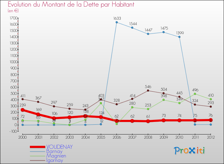 Evolution de la dette par habitant pour la commune de VOUDENAY et les communes proches de 2000 à 2012 Comparaison de la dette par habitant pour VOUDENAY et les communes voisines de 2000 à 2012