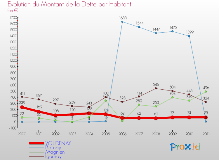 Evolution de la dette par habitant pour la commune de VOUDENAY et les communes proches Comparaison de la dette par habitant pour VOUDENAY et les communes voisines