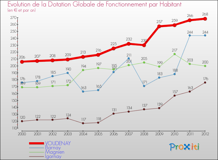 Evolution et montant de la dotation globale de fonctionnement par Habitant pour VOUDENAY et les communes proches Comparaison des dotations globales de fonctionnement par habitant pour VOUDENAY et les communes voisines