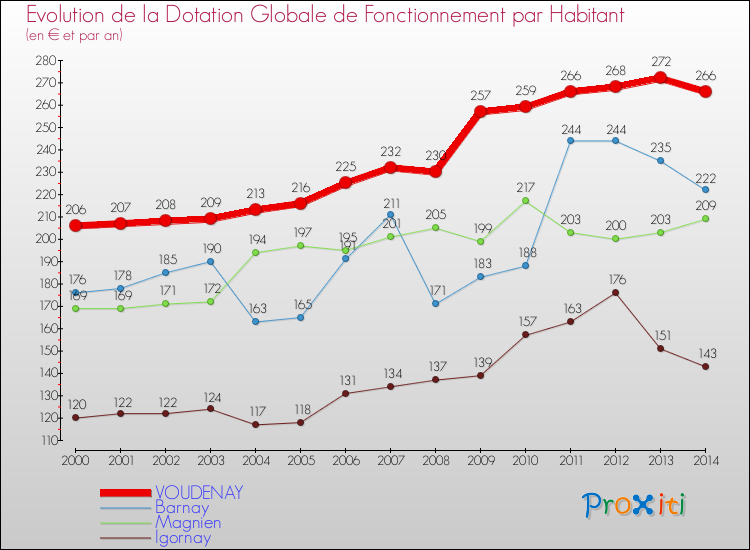 Evolution et montant de la dotation globale de fonctionnement par Habitant pour VOUDENAY et les communes proches de 2000 à 2014. Comparaison des dotations globales de fonctionnement par habitant pour VOUDENAY et les communes voisines de 2000 à 2014.