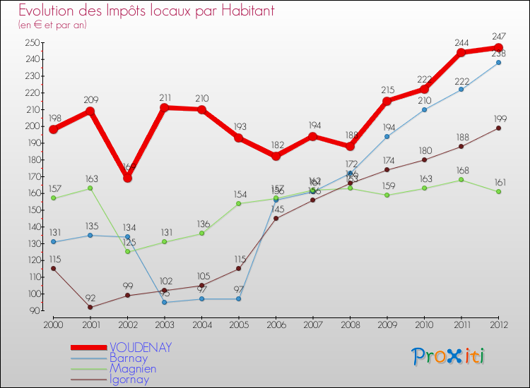 Evolution et montant des impôts locaux par Habitant pour VOUDENAY et les communes proches Comparaison des impôts locaux par habitant pour VOUDENAY et les communes voisines