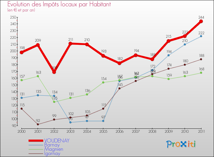Evolution et montant des impôts locaux par Habitant pour VOUDENAY et les communes proches Comparaison des impôts locaux par habitant pour VOUDENAY et les communes voisines