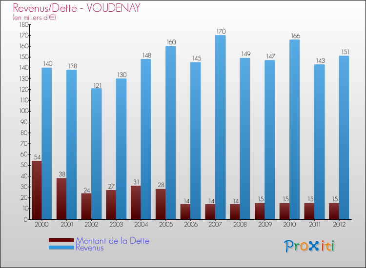 Evolution comparée de la dette et des revenus pour la commune de VOUDENAY de 2000 à 2012 Comparaison de la dette et des revenus pour VOUDENAY de 2000 à 2012