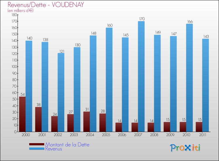 Evolution comparée de la dette et des revenus pour la commune de VOUDENAY de 2000 à 2011 Comparaison de la dette et des revenus pour VOUDENAY de 2000 à 2011
