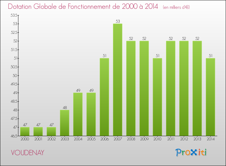 Evolution du montant de la Dotation Globale de Fonctionnement pour la commune de VOUDENAY de 2000 à 2014 Evolution du montant de la Dotation Globale de Fonctionnement pour VOUDENAY de 2000 à 2014