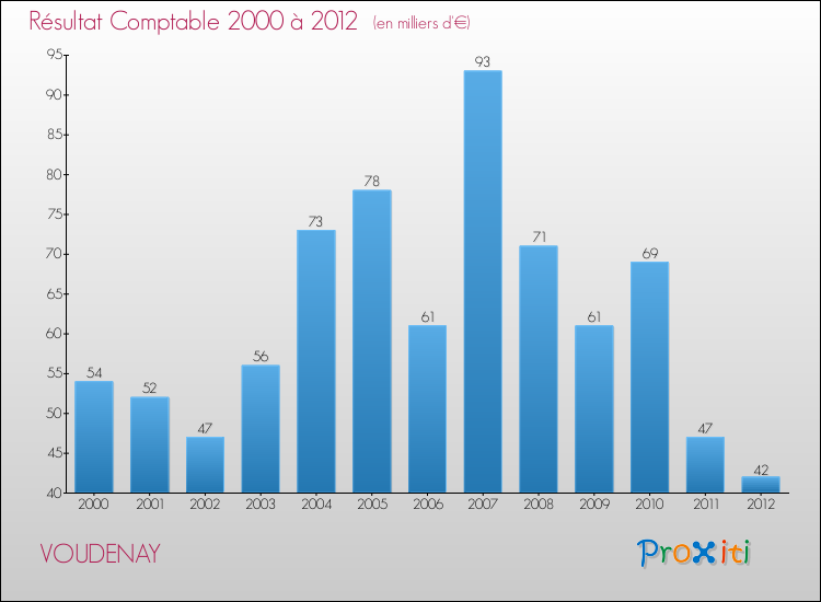 Evolution du résultat comptable pour la commune de VOUDENAY de 2000 à 2012 Evolution du résultat comptable pour VOUDENAY de 2000 à 2012