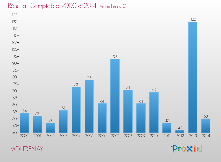 Evolution du résultat comptable pour la commune de VOUDENAY de 2000 à 2014 Evolution du résultat comptable pour VOUDENAY de 2000 à 2014