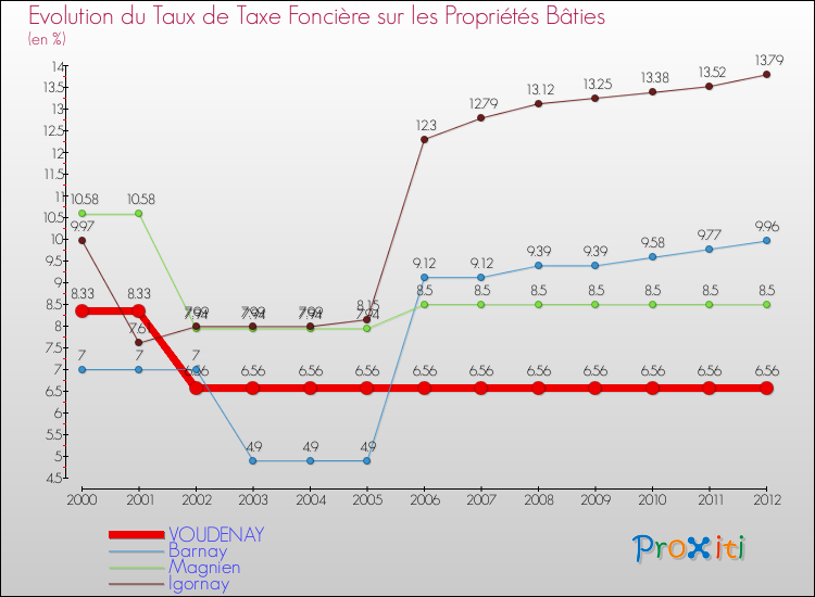 Evolution du taux de la taxe foncière sur le bati pour VOUDENAY et les communes proches de 2000 à 2012 Comparaison des taux de taxe foncière sur le bati pour VOUDENAY et les communes voisines de 2000 à 2012