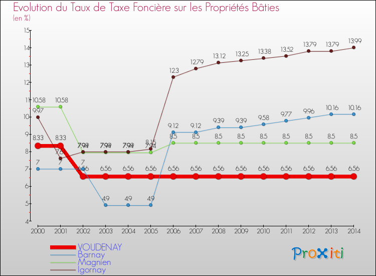 Evolution du taux de la taxe foncière sur le bati pour VOUDENAY et les communes proches de 2000 à 2014 Comparaison des taux de taxe foncière sur le bati pour VOUDENAY et les communes voisines de 2000 à 2014