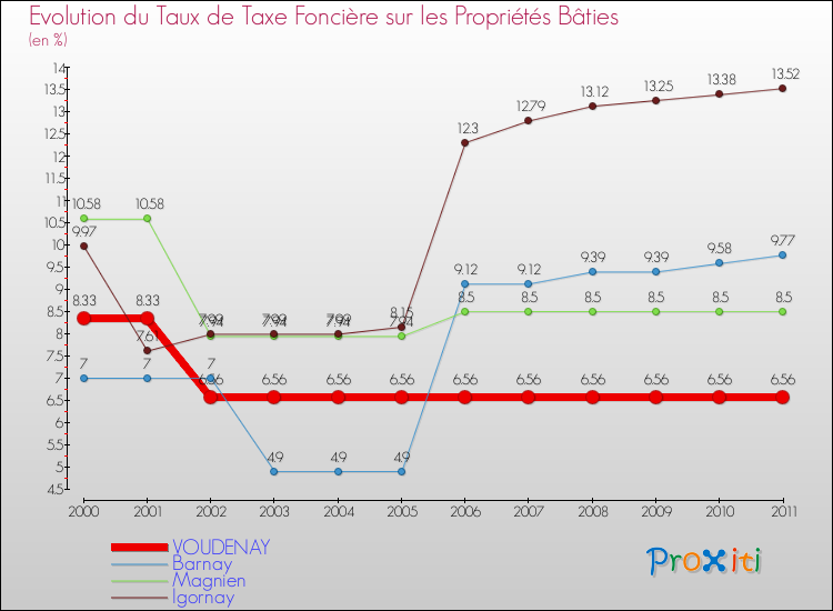 Evolution du taux de la taxe foncière sur le bati pour VOUDENAY et les communes proches Comparaison des taux de taxe foncière sur le bati pour VOUDENAY et les communes voisines