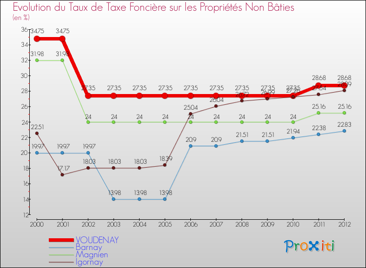 Evolution du taux de la taxe foncière sur les immeubles et terrains non batis pour VOUDENAY et les communes proches de 2000 à 2012 Comparaison des taux de la taxe foncière sur les immeubles et terrains non batis pour VOUDENAY et les communes voisines de 2000 à 2012