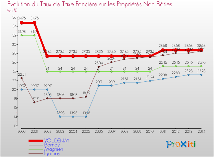 Evolution du taux de la taxe foncière sur les immeubles et terrains non batis pour VOUDENAY et les communes proches de 2000 à 2014 Comparaison des taux de la taxe foncière sur les immeubles et terrains non batis pour VOUDENAY et les communes voisines de 2000 à 2014