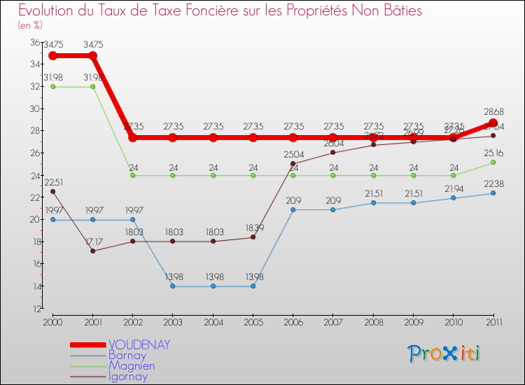 Evolution du taux de la taxe foncière sur les immeubles et terrains non batis pour VOUDENAY et les communes proches Comparaison des taux de la taxe foncière sur les immeubles et terrains non batis pour VOUDENAY et les communes voisines