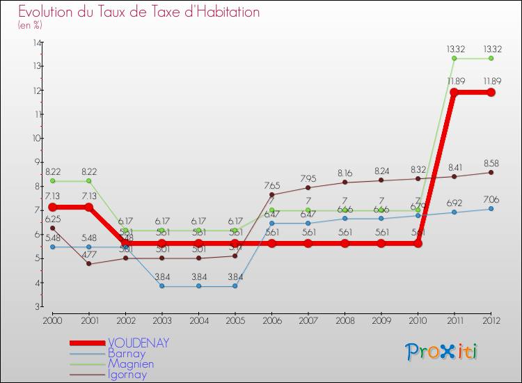 Evolution du taux de la taxe d'habitation pour VOUDENAY et les communes proches Comparaison des taux de la taxe d'habitation pour VOUDENAY et les communes voisines