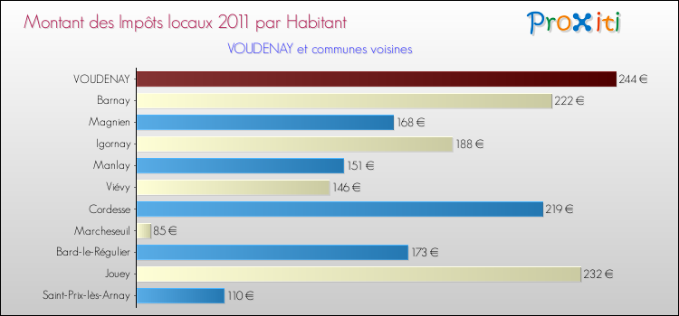 Montant des impôts locaux par Habitant pour VOUDENAY et les communes proches Comparaison des impôts locaux par habitant pour VOUDENAY et les communes voisines