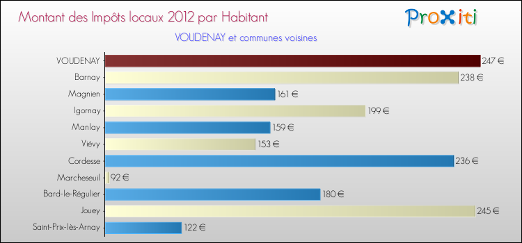 Montant des impôts locaux par Habitant pour VOUDENAY et les communes proches Comparaison des impôts locaux par habitant pour VOUDENAY et les communes voisines