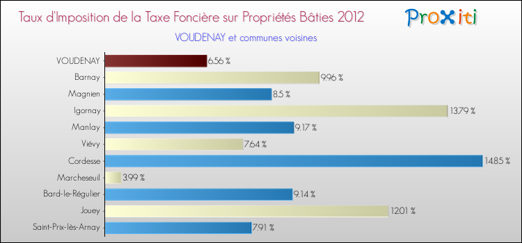 Taux d'imposition de la taxe foncière sur le bati 2012 pour VOUDENAY et les communes proches Comparaison des taux d'imposition de la taxe foncière sur le bati 2012 pour VOUDENAY et les communes voisines