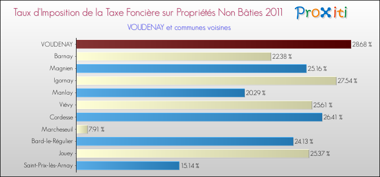 Taux d'imposition de la taxe foncière sur les immeubles et terrains non batis 2011 pour VOUDENAY et les communes proches Comparaison des taux d'imposition de la taxe foncière sur les immeubles et terrains non batis 2011 pour VOUDENAY et les communes voisines