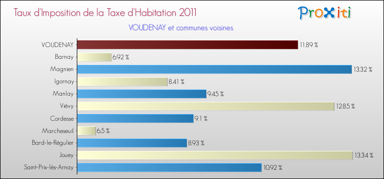 Taux d'imposition de la taxe d'habitation 2011 pour VOUDENAY et les communes proches Comparaison des taux d'imposition de la taxe d'habitation 2011 pour VOUDENAY et les communes voisines
